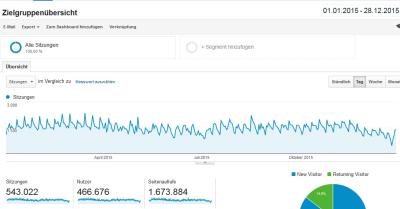 Blogbesucher 2015