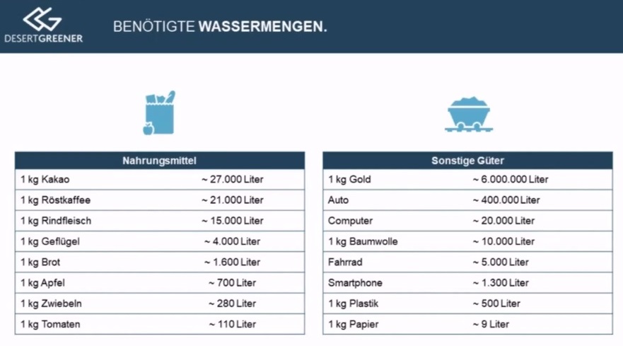 Tabelle benötigte Wassermengen